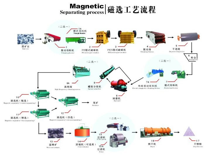 磁鐵礦選礦工藝